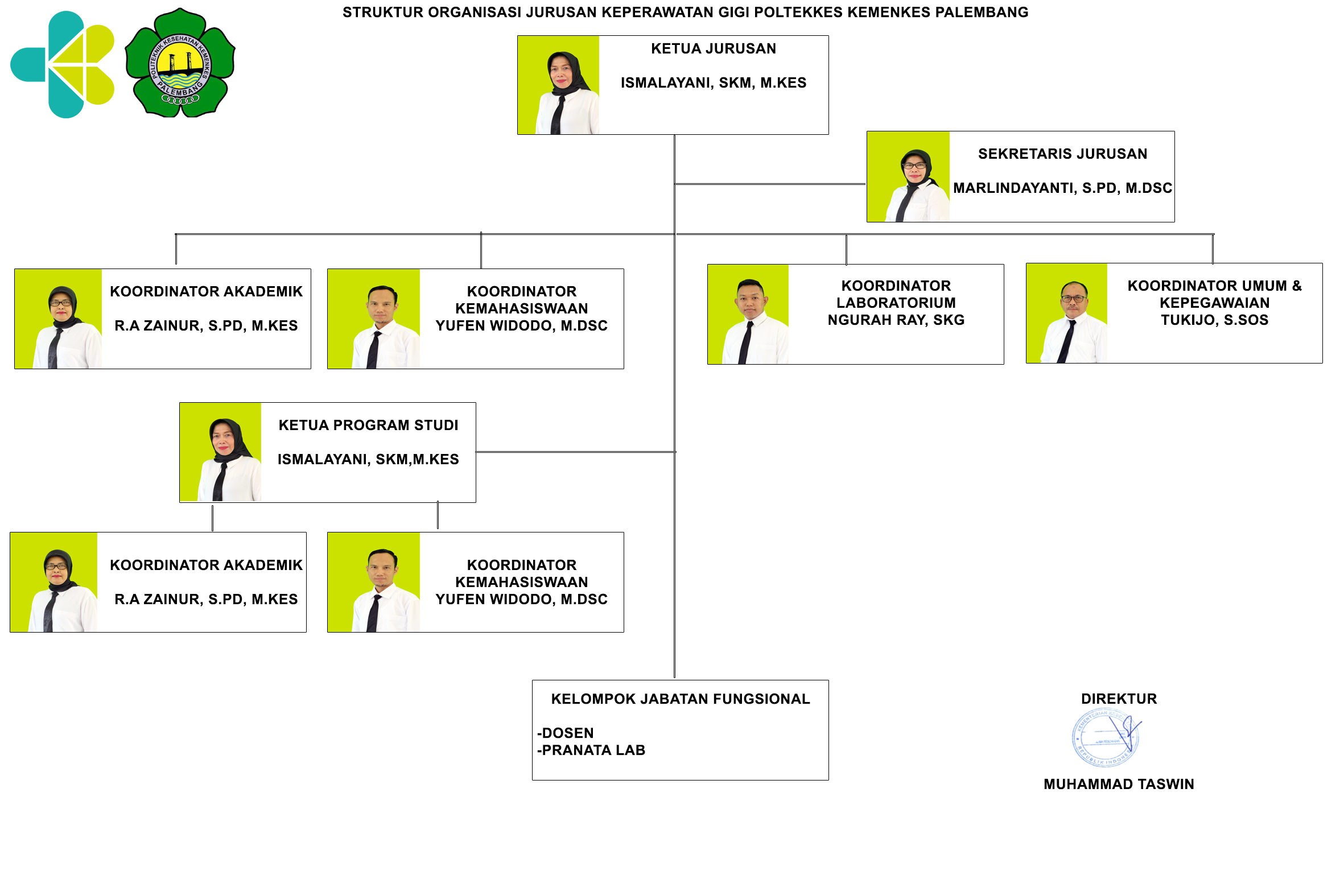 Struktur Organisasi Keperawatan Gigi Poltekkes Kemenkes Palembang